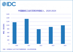 IDC：2024年中国国内数码工业打印机全体市场规模
