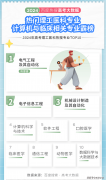 计较机跌出前3！高考院校专业热度最新排行人气